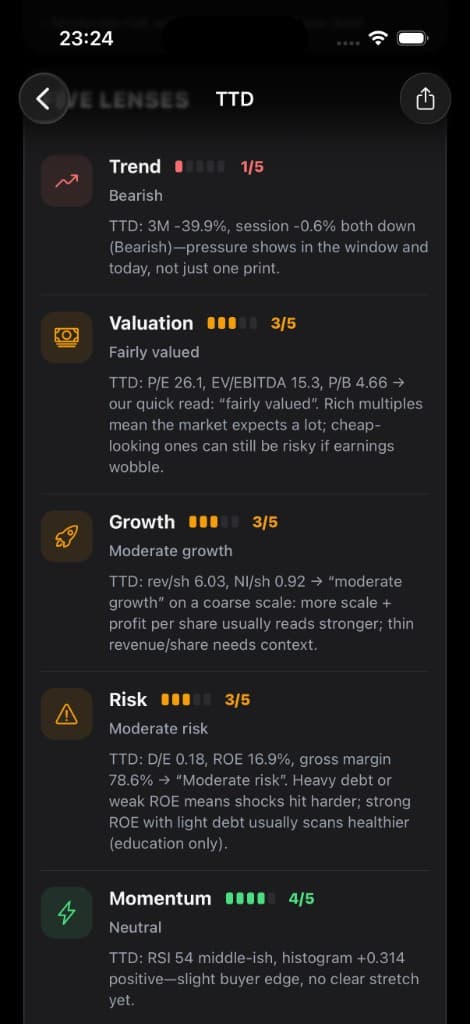 Alpha Investor screen showing five lenses: trend, valuation, risk, growth, and momentum.